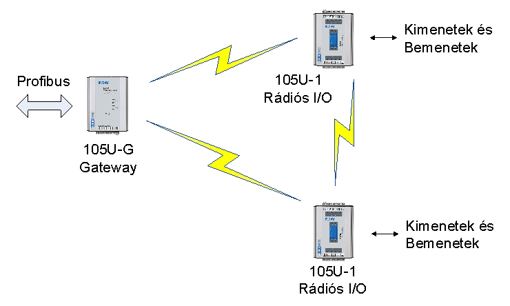 Terepi busz / rádió átjáró alkalmazási példa